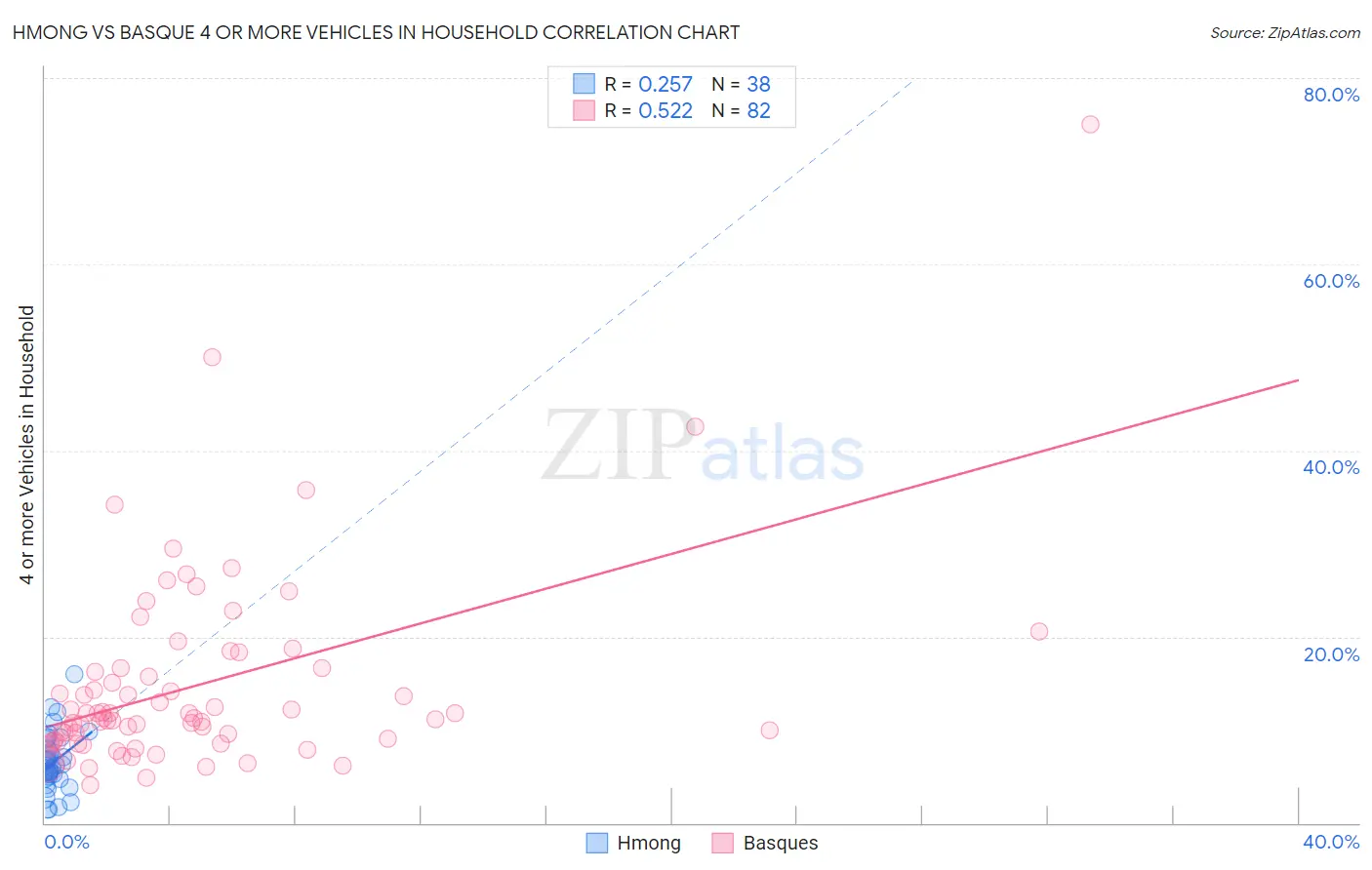 Hmong vs Basque 4 or more Vehicles in Household