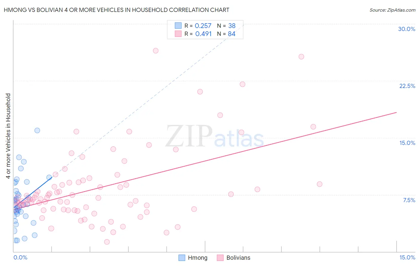 Hmong vs Bolivian 4 or more Vehicles in Household