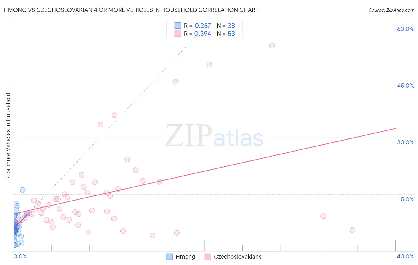 Hmong vs Czechoslovakian 4 or more Vehicles in Household