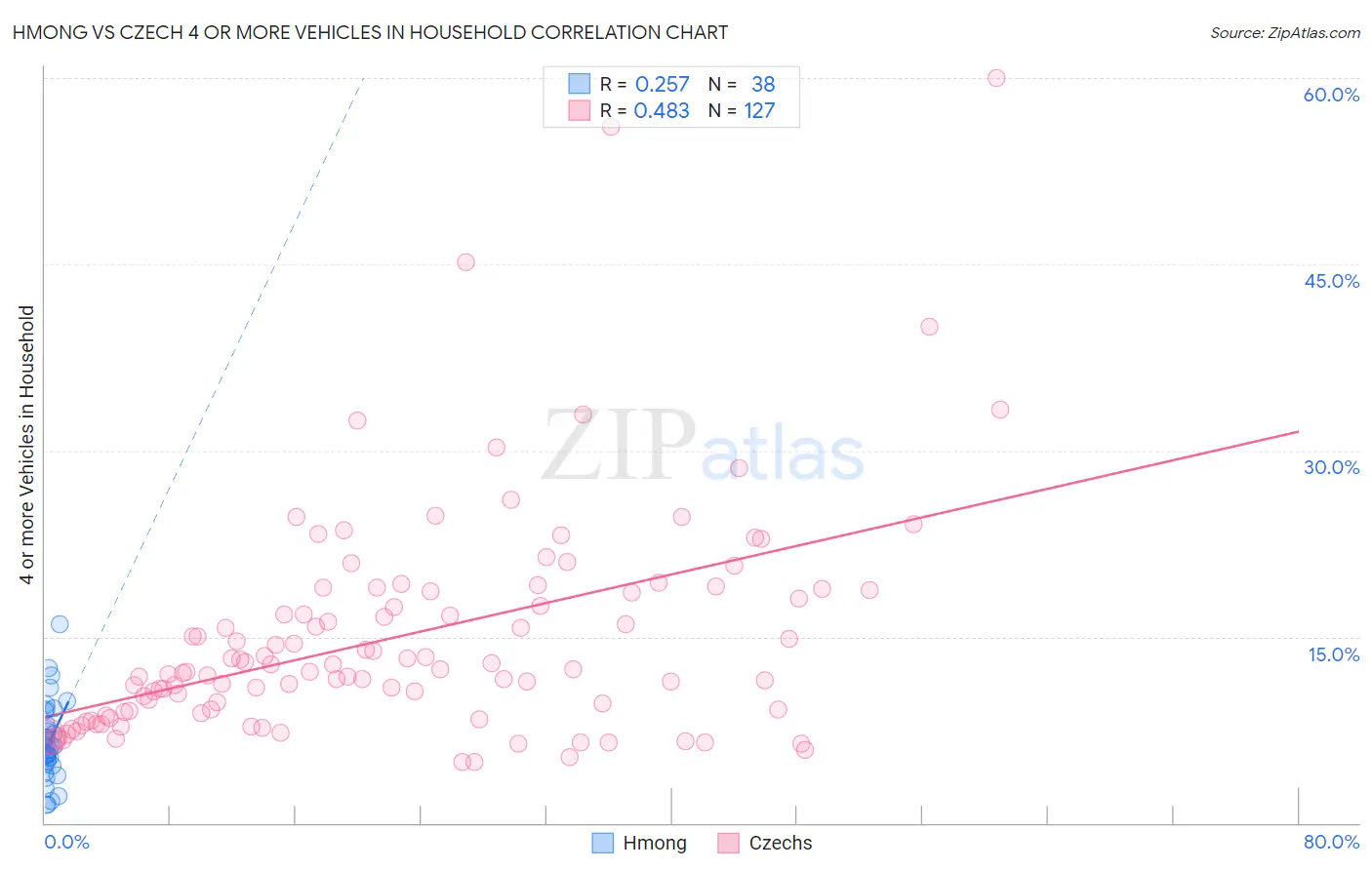 Hmong vs Czech 4 or more Vehicles in Household