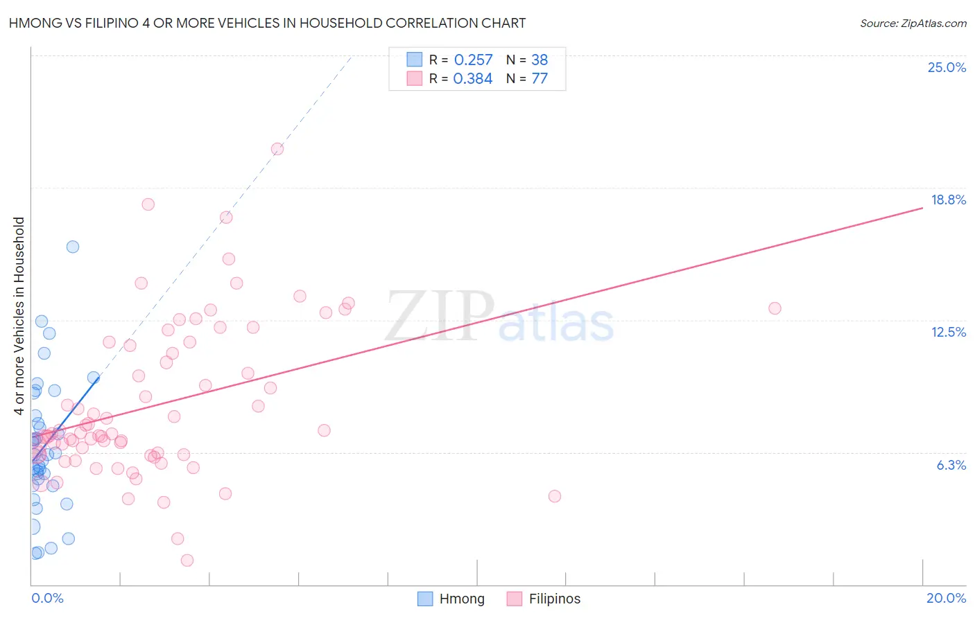 Hmong vs Filipino 4 or more Vehicles in Household