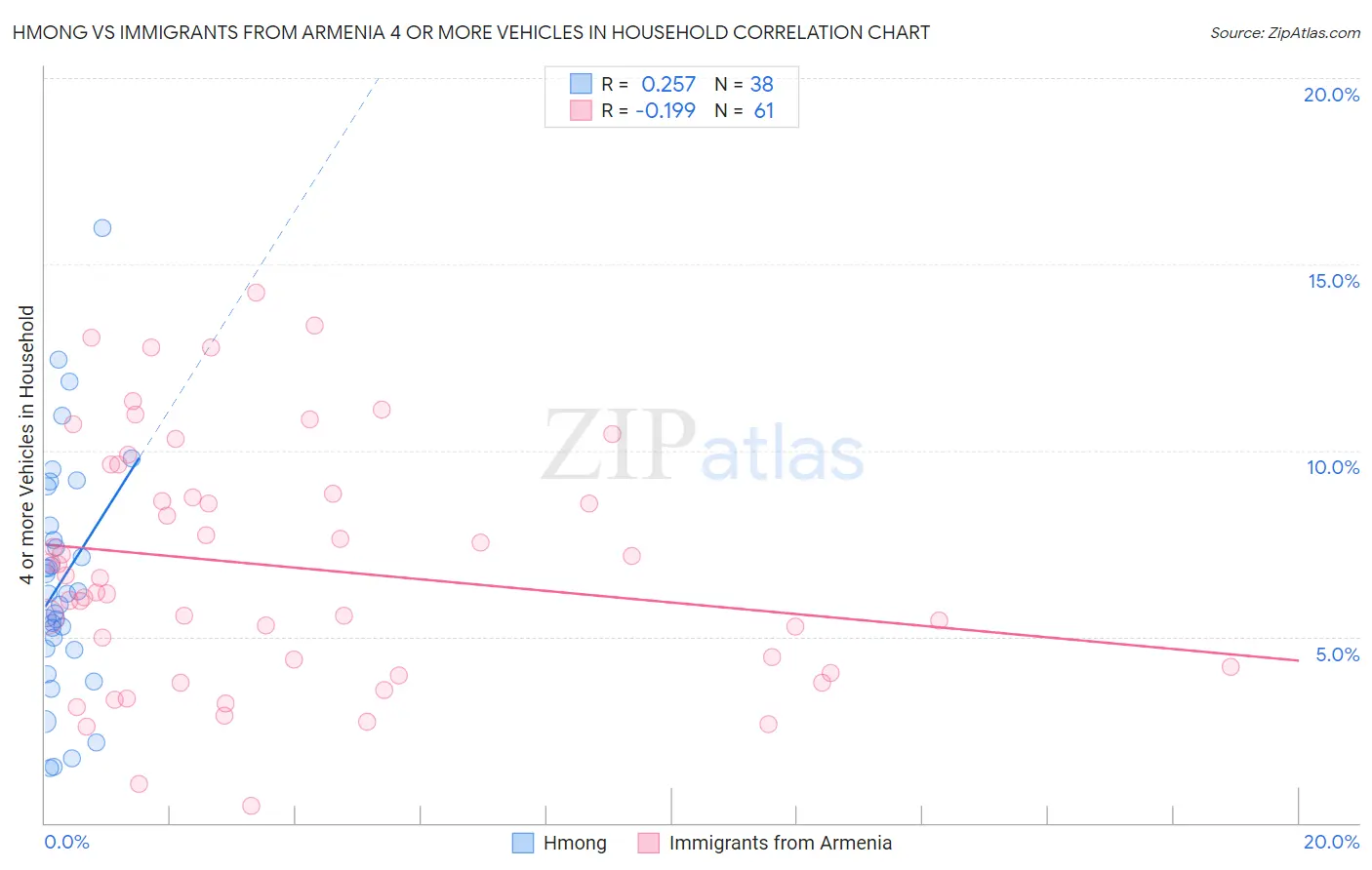 Hmong vs Immigrants from Armenia 4 or more Vehicles in Household