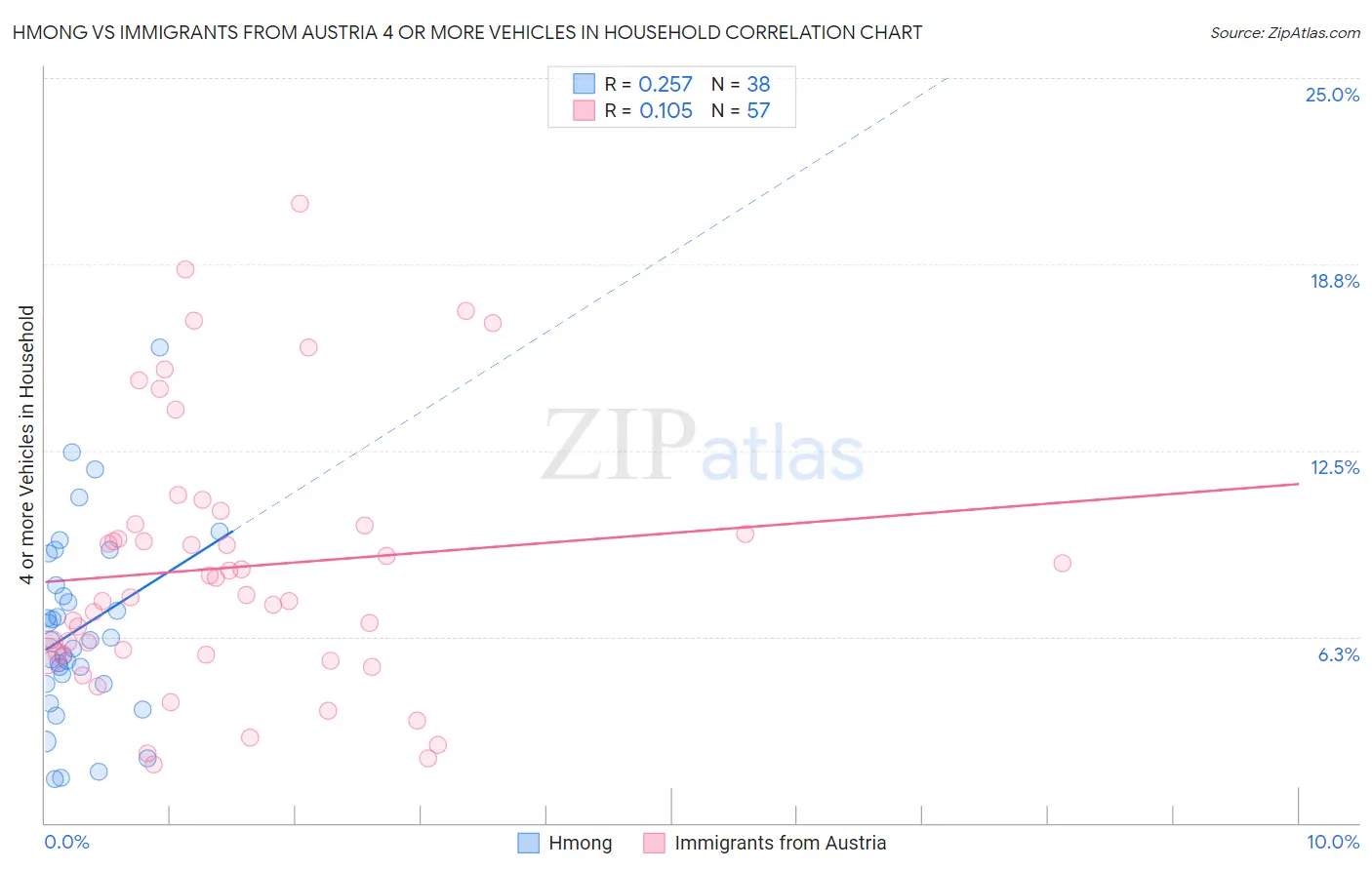 Hmong vs Immigrants from Austria 4 or more Vehicles in Household