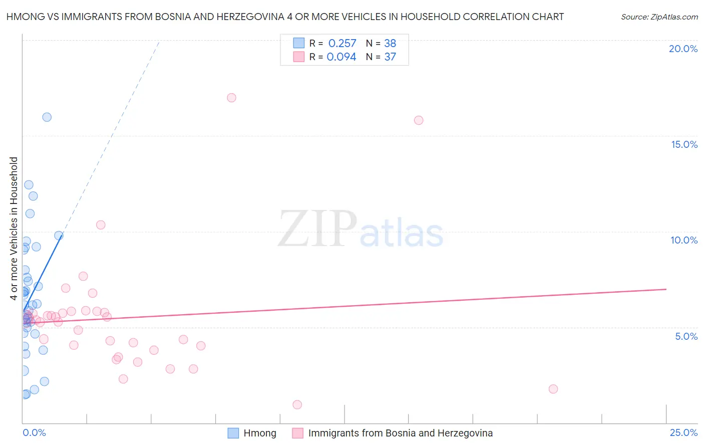 Hmong vs Immigrants from Bosnia and Herzegovina 4 or more Vehicles in Household