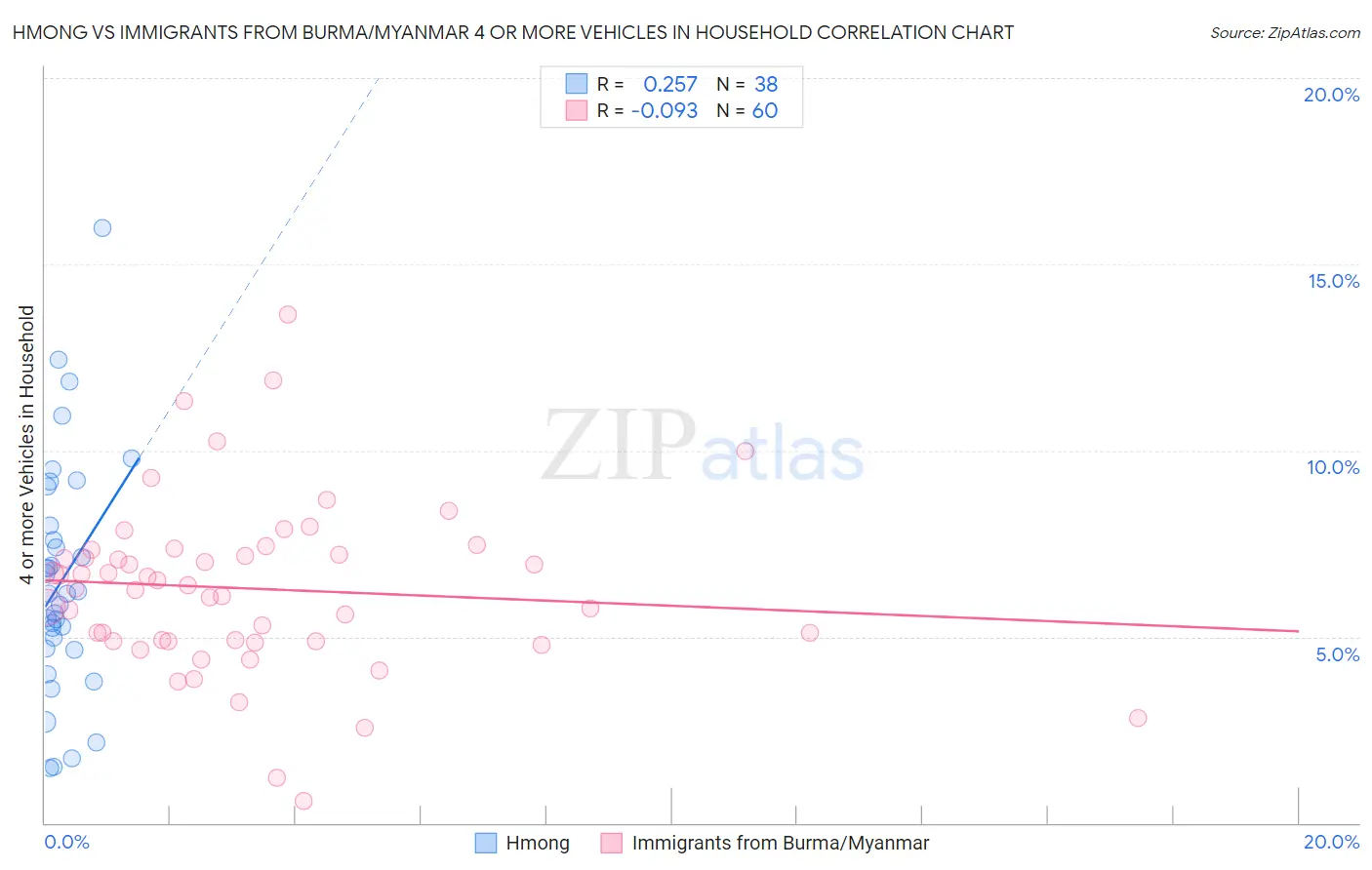Hmong vs Immigrants from Burma/Myanmar 4 or more Vehicles in Household