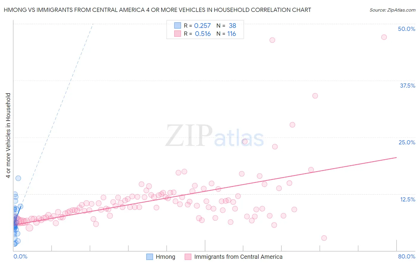Hmong vs Immigrants from Central America 4 or more Vehicles in Household