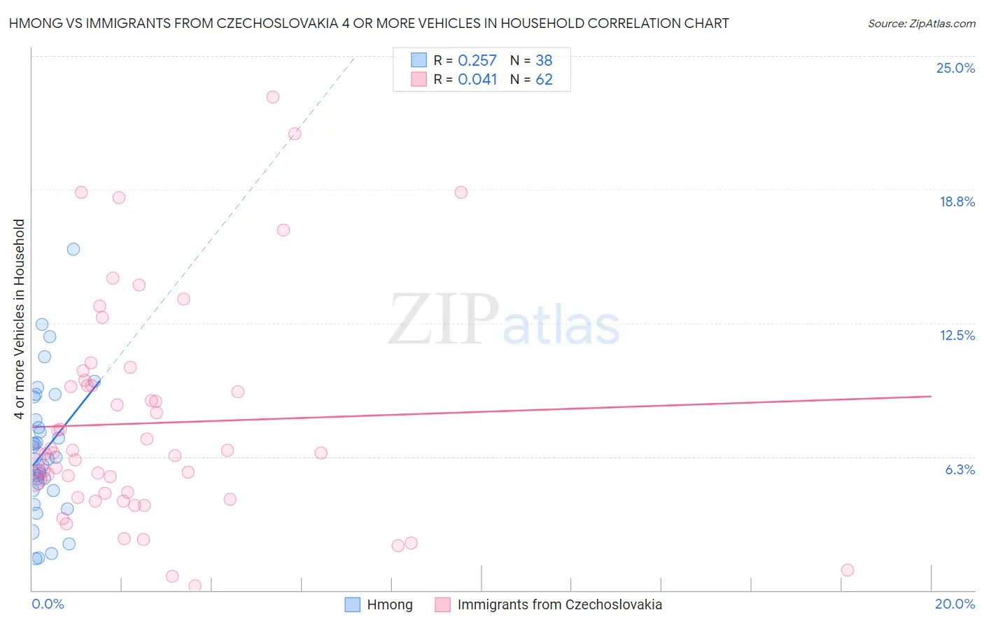 Hmong vs Immigrants from Czechoslovakia 4 or more Vehicles in Household