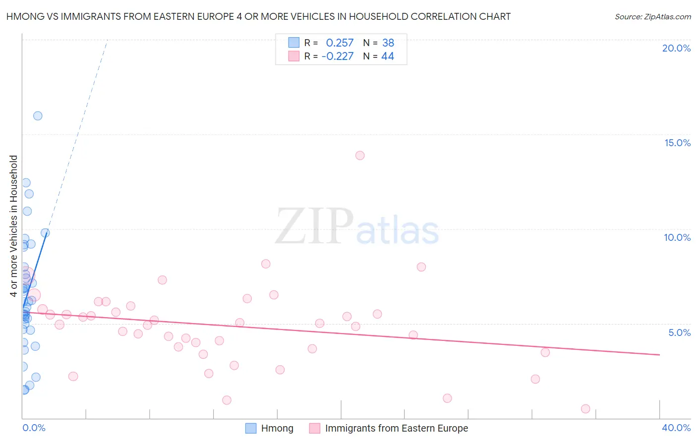 Hmong vs Immigrants from Eastern Europe 4 or more Vehicles in Household