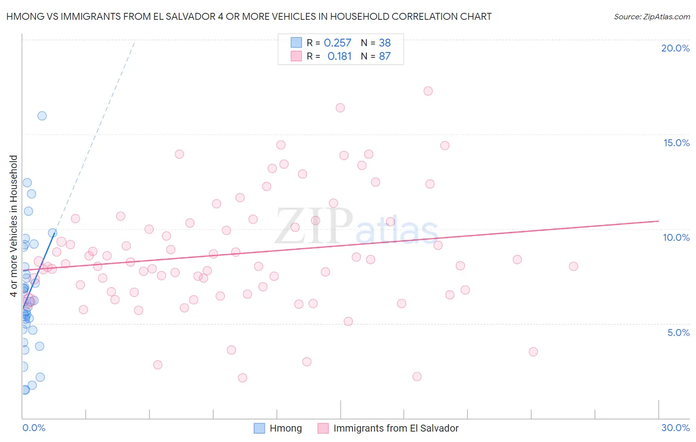 Hmong vs Immigrants from El Salvador 4 or more Vehicles in Household