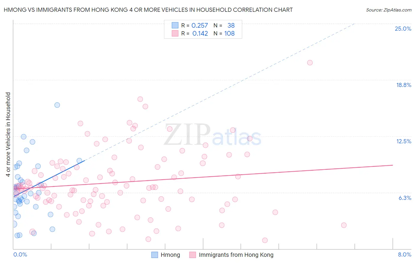 Hmong vs Immigrants from Hong Kong 4 or more Vehicles in Household