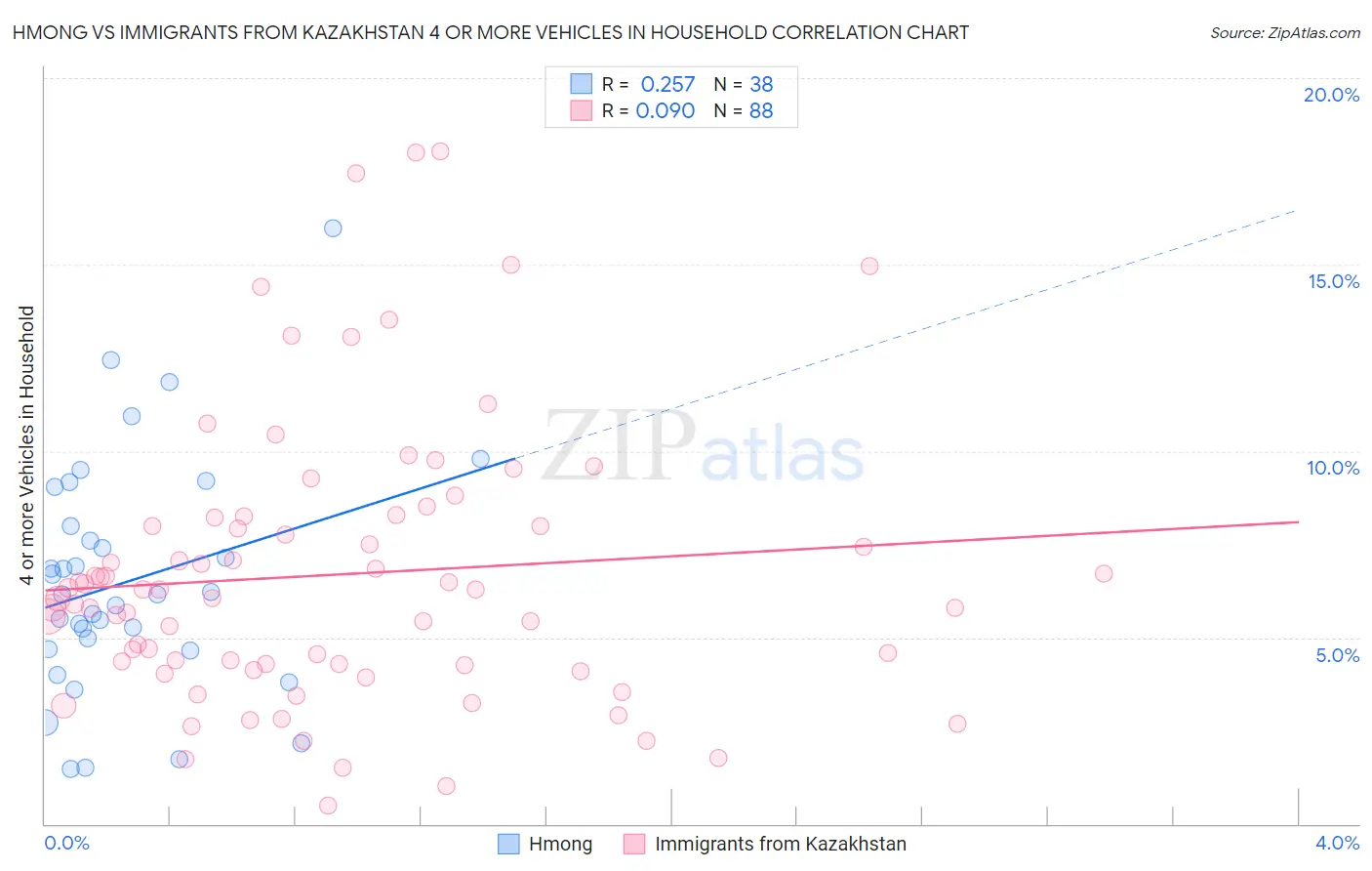 Hmong vs Immigrants from Kazakhstan 4 or more Vehicles in Household