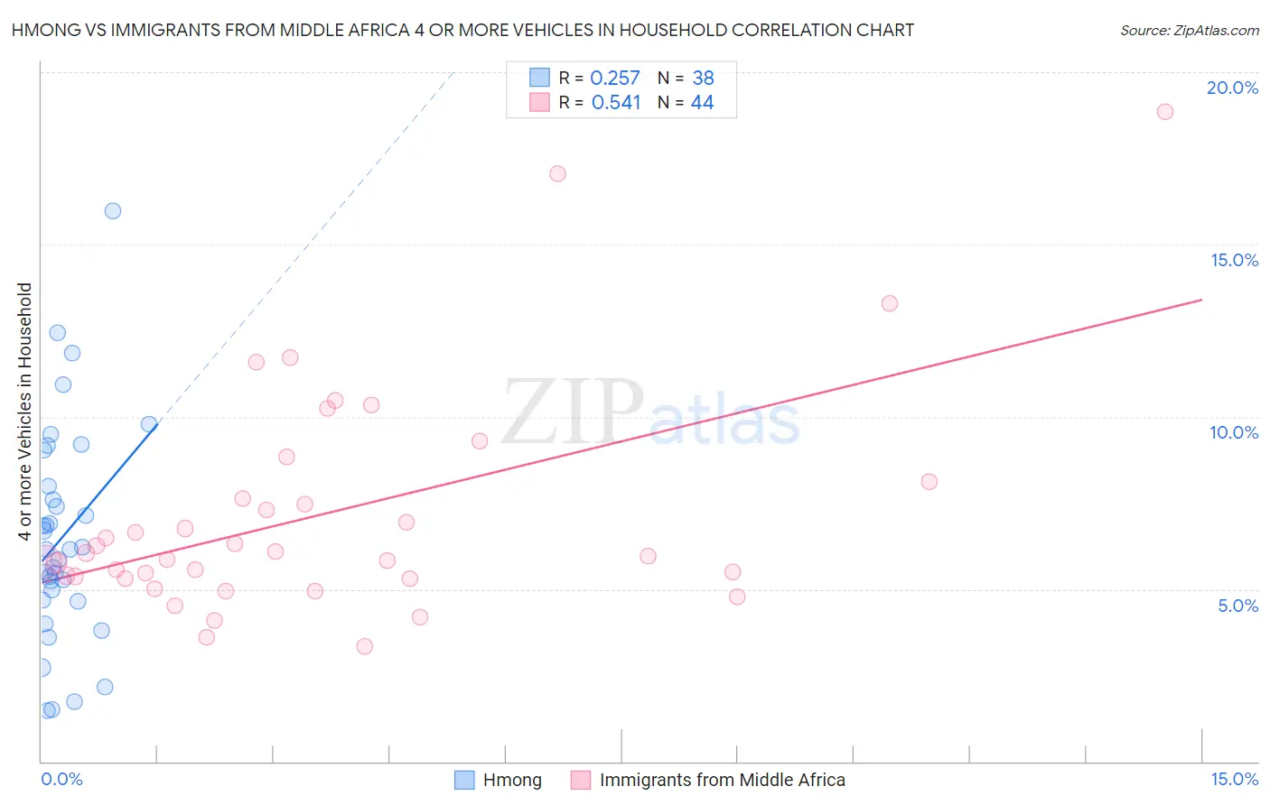 Hmong vs Immigrants from Middle Africa 4 or more Vehicles in Household