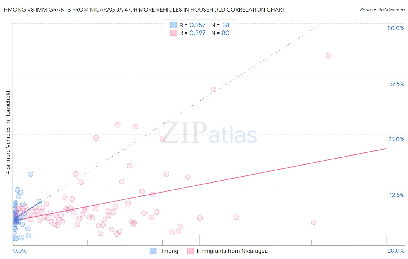 Hmong vs Immigrants from Nicaragua 4 or more Vehicles in Household