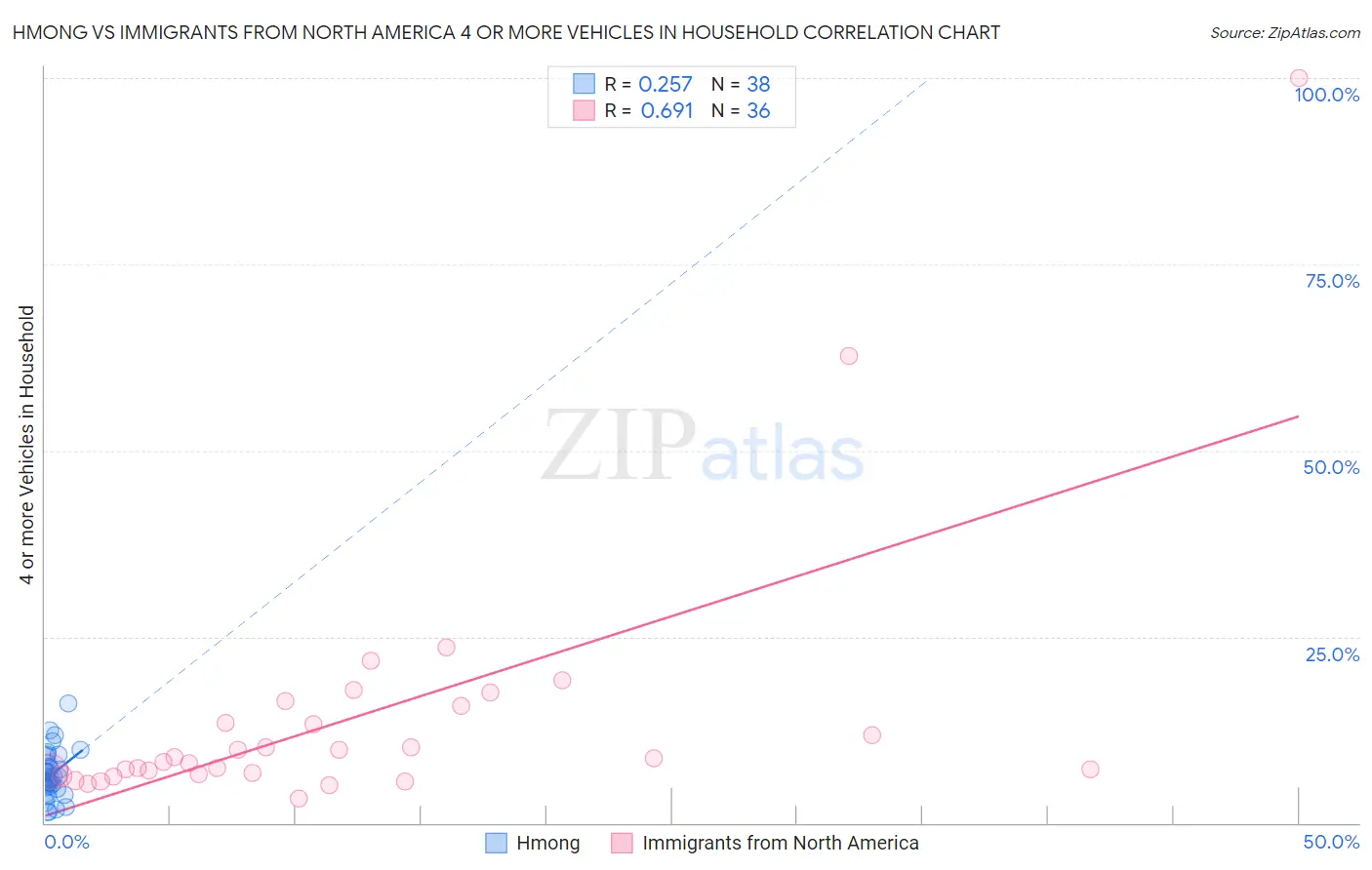 Hmong vs Immigrants from North America 4 or more Vehicles in Household