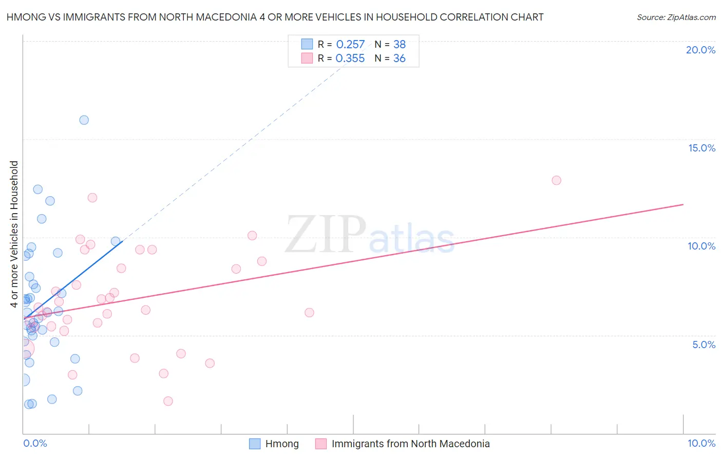Hmong vs Immigrants from North Macedonia 4 or more Vehicles in Household