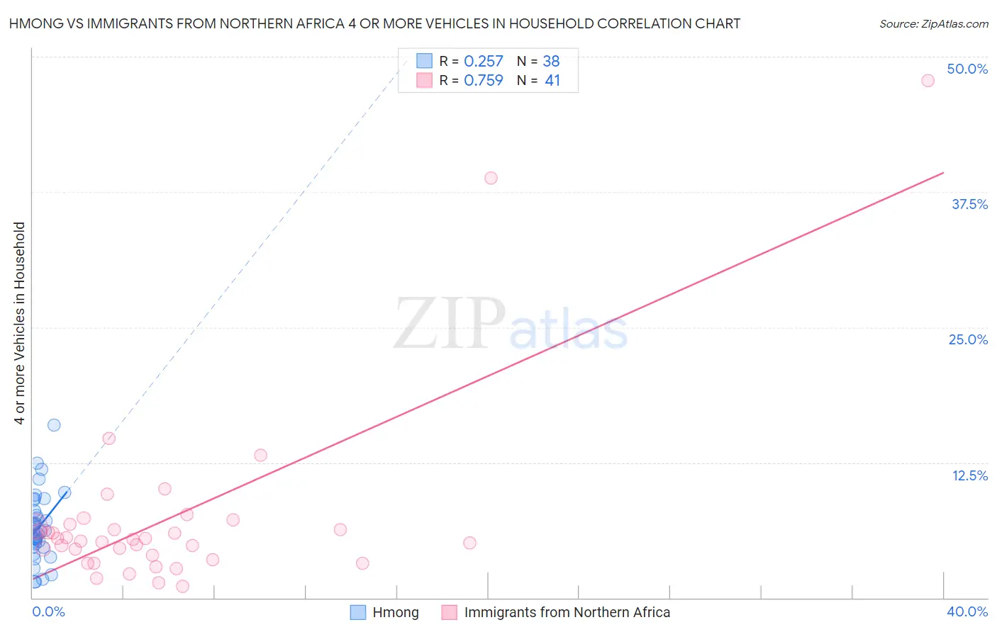 Hmong vs Immigrants from Northern Africa 4 or more Vehicles in Household