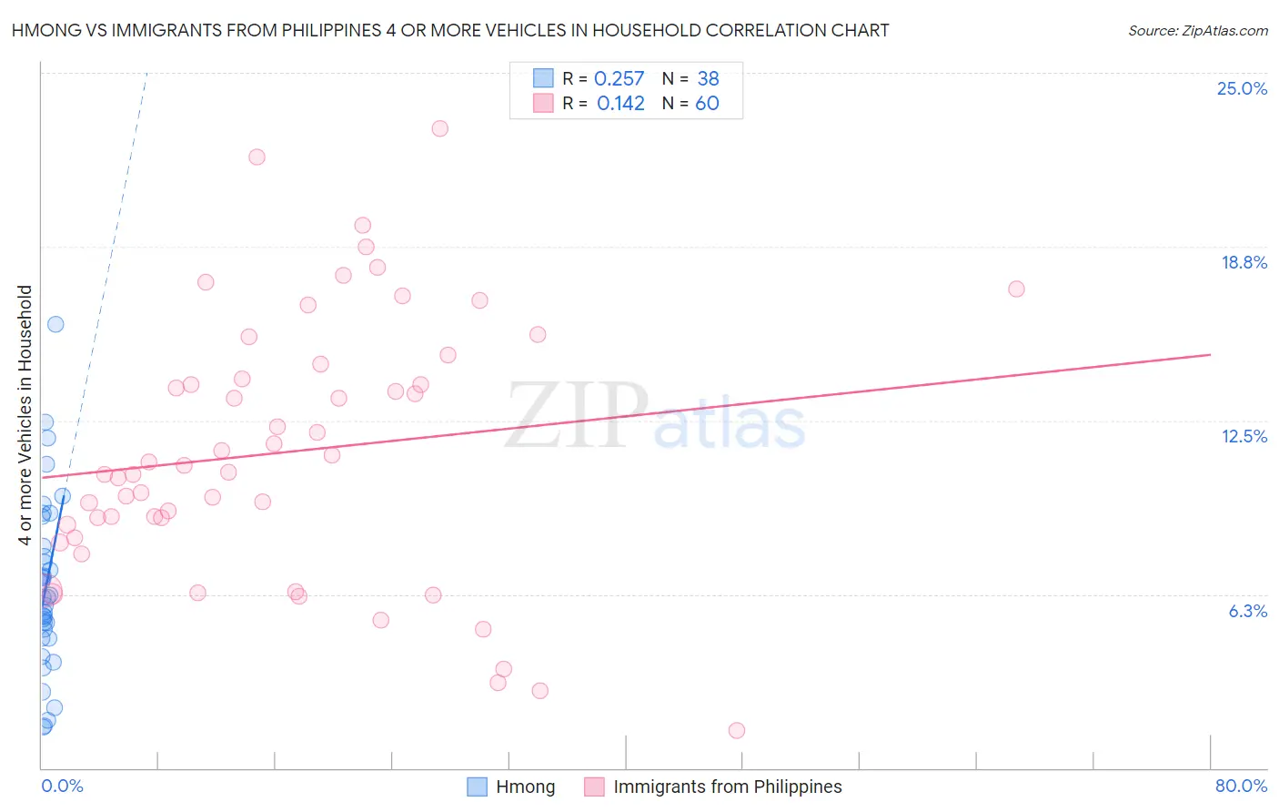 Hmong vs Immigrants from Philippines 4 or more Vehicles in Household