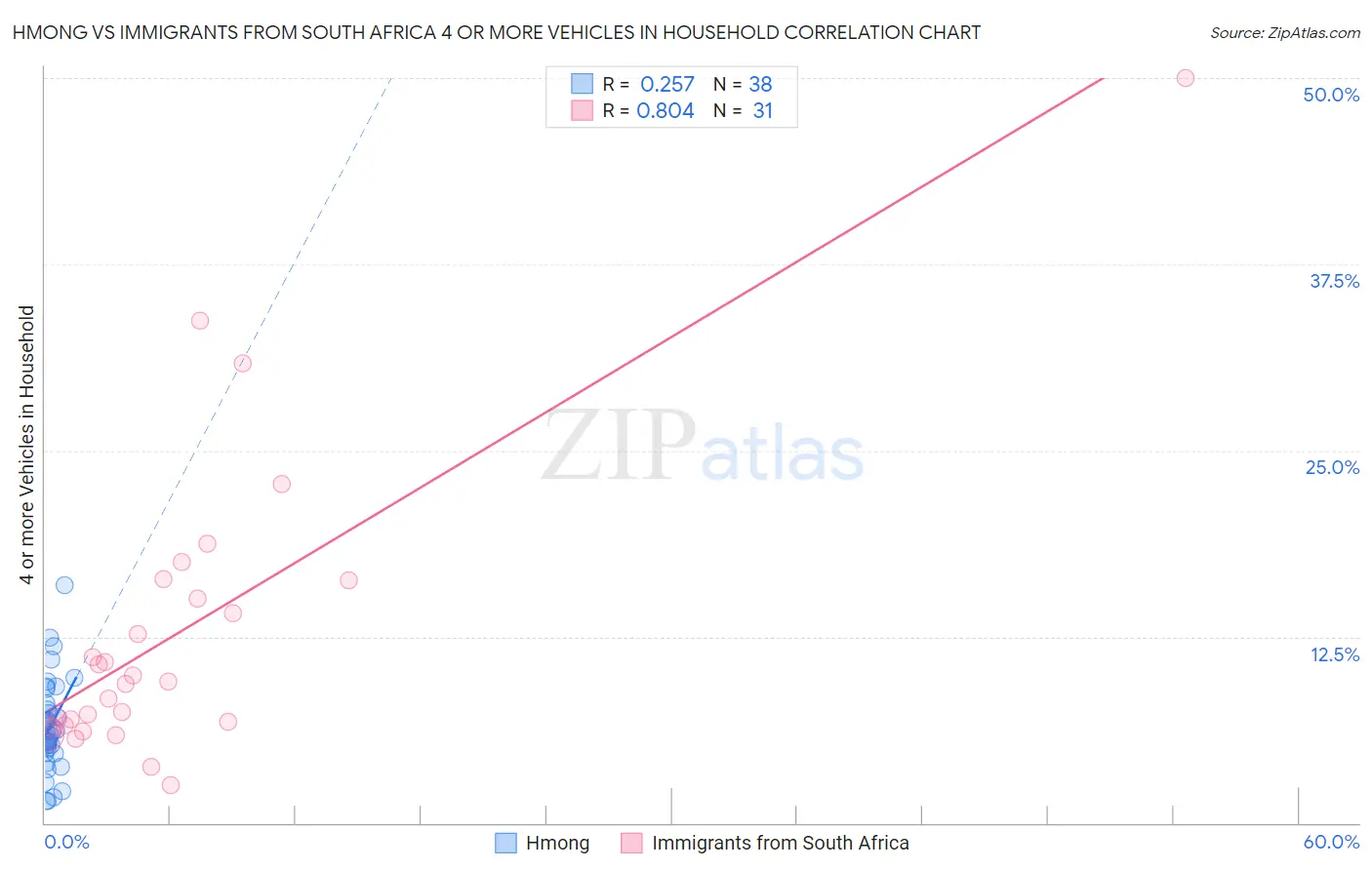 Hmong vs Immigrants from South Africa 4 or more Vehicles in Household