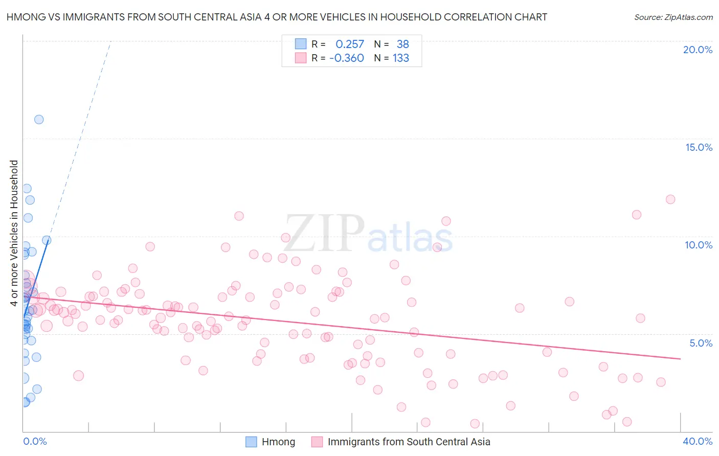 Hmong vs Immigrants from South Central Asia 4 or more Vehicles in Household