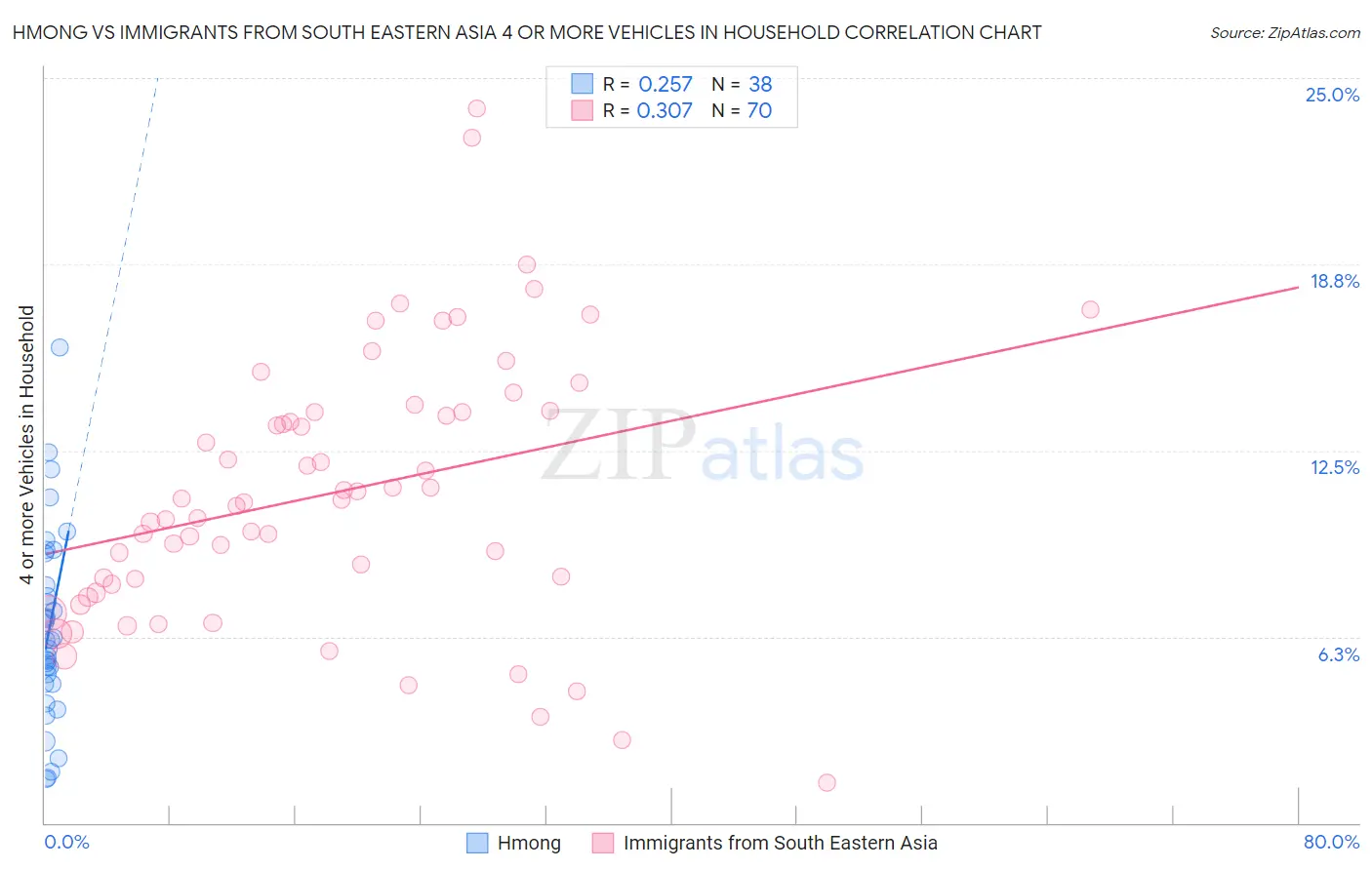 Hmong vs Immigrants from South Eastern Asia 4 or more Vehicles in Household
