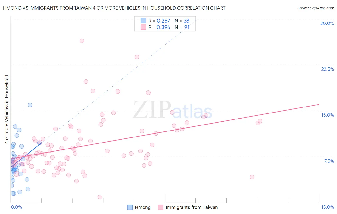 Hmong vs Immigrants from Taiwan 4 or more Vehicles in Household