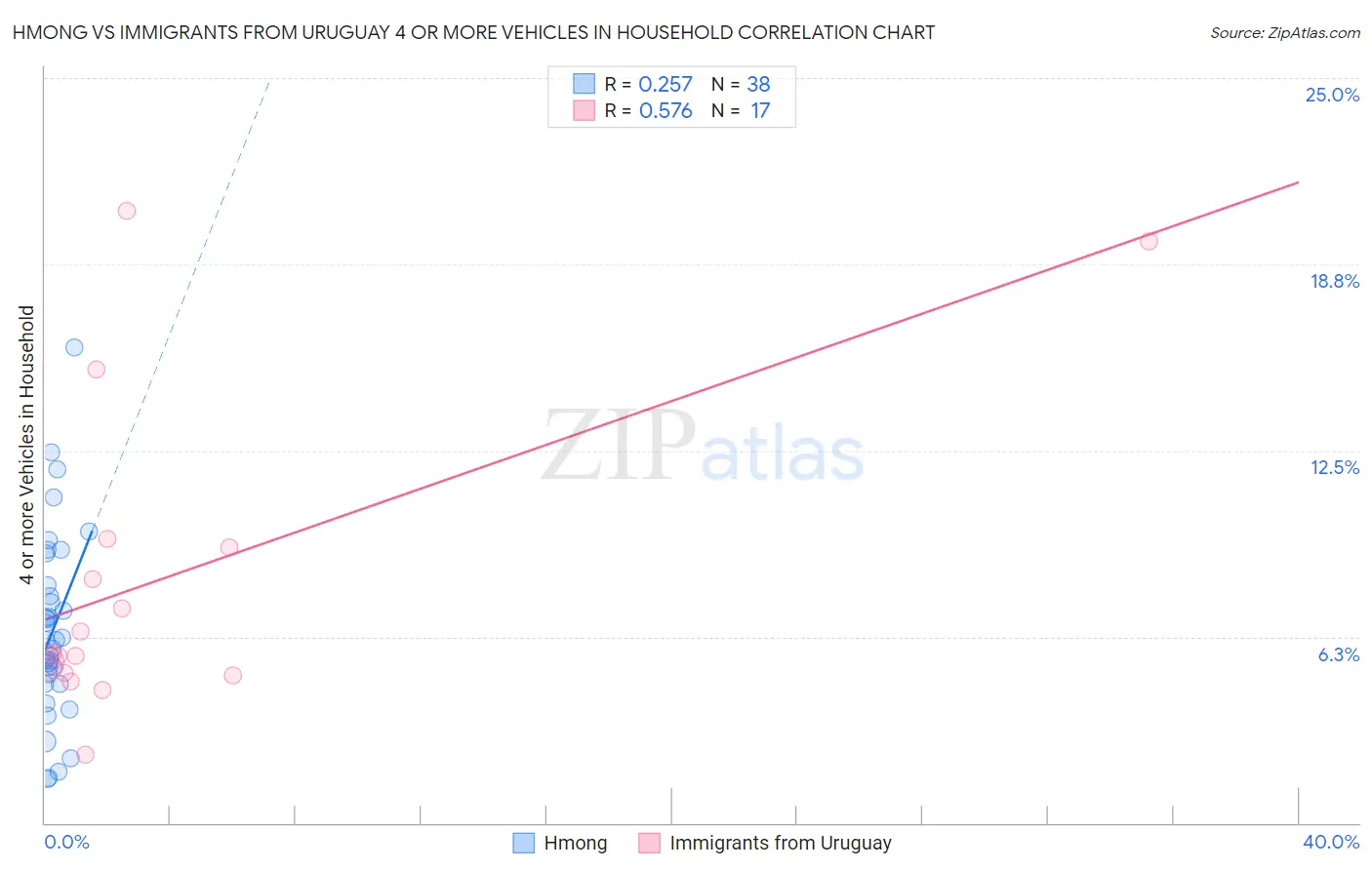 Hmong vs Immigrants from Uruguay 4 or more Vehicles in Household