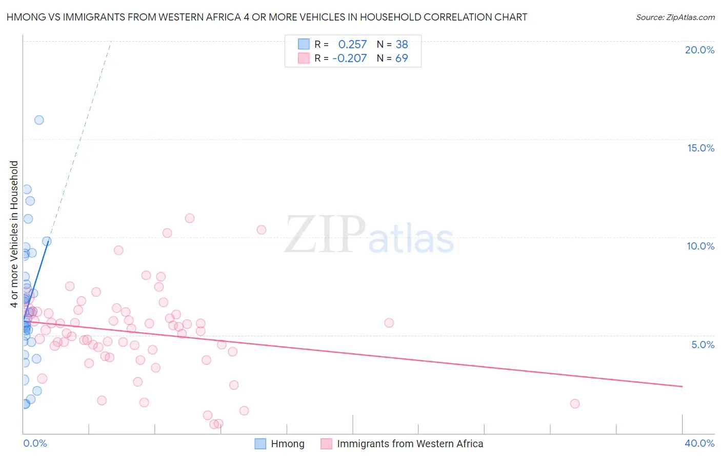 Hmong vs Immigrants from Western Africa 4 or more Vehicles in Household