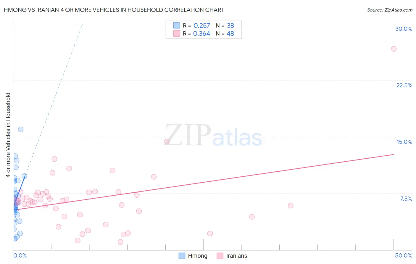 Hmong vs Iranian 4 or more Vehicles in Household