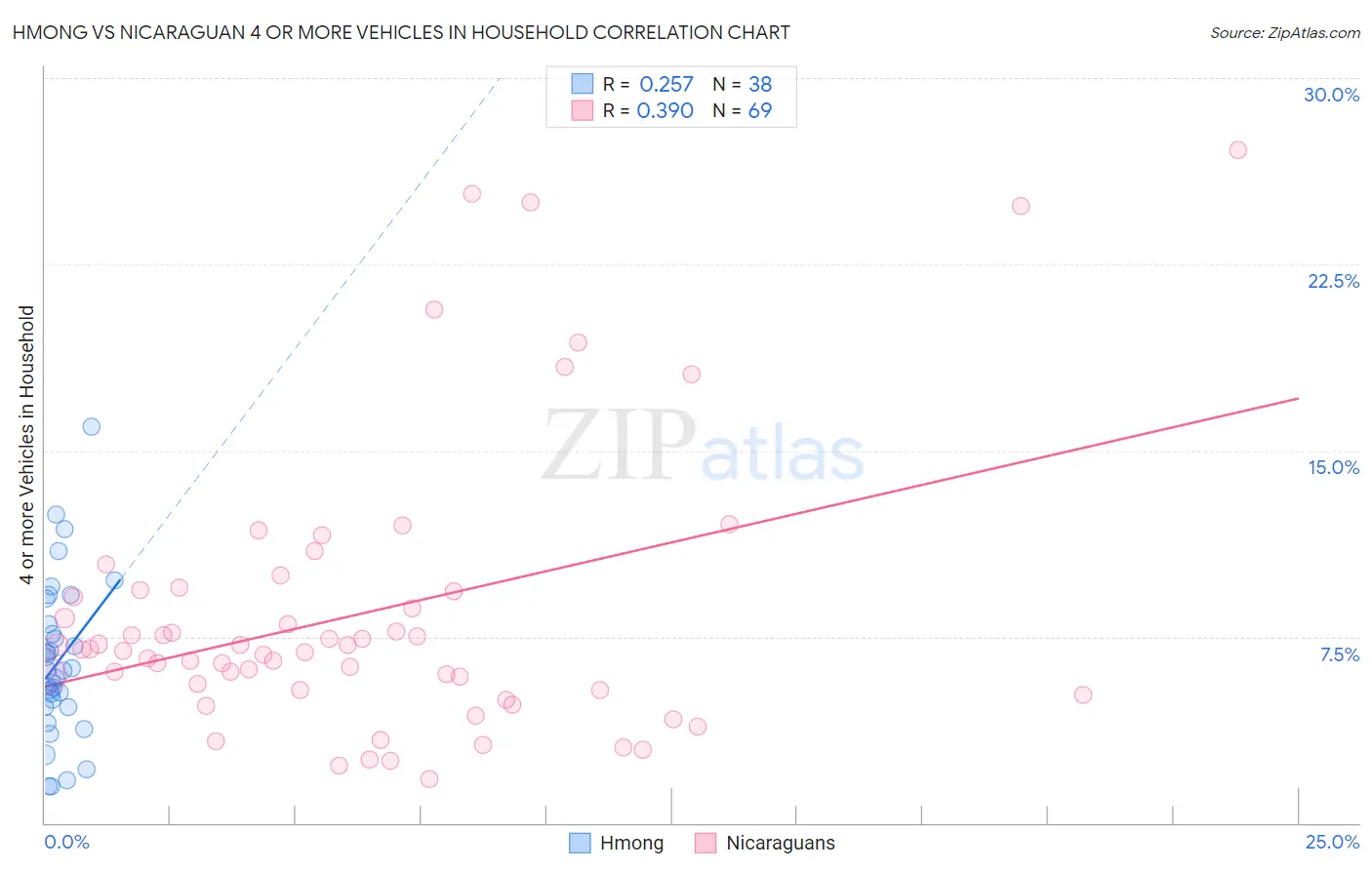 Hmong vs Nicaraguan 4 or more Vehicles in Household