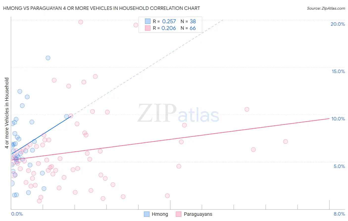 Hmong vs Paraguayan 4 or more Vehicles in Household