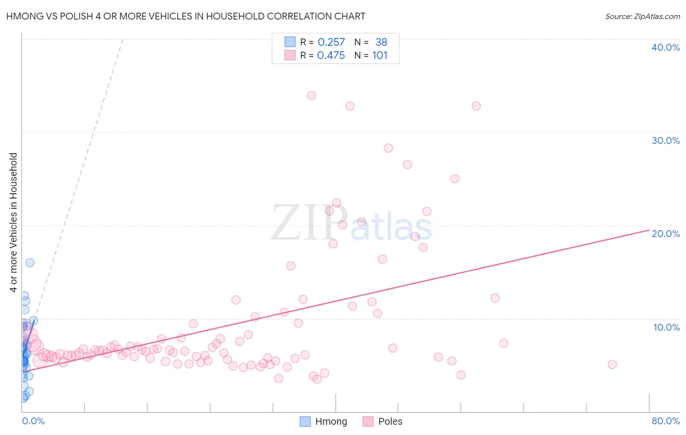 Hmong vs Polish 4 or more Vehicles in Household