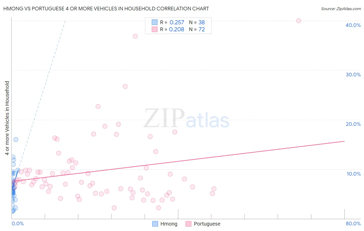 Hmong vs Portuguese 4 or more Vehicles in Household
