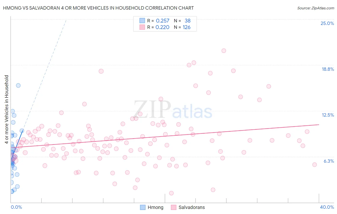 Hmong vs Salvadoran 4 or more Vehicles in Household