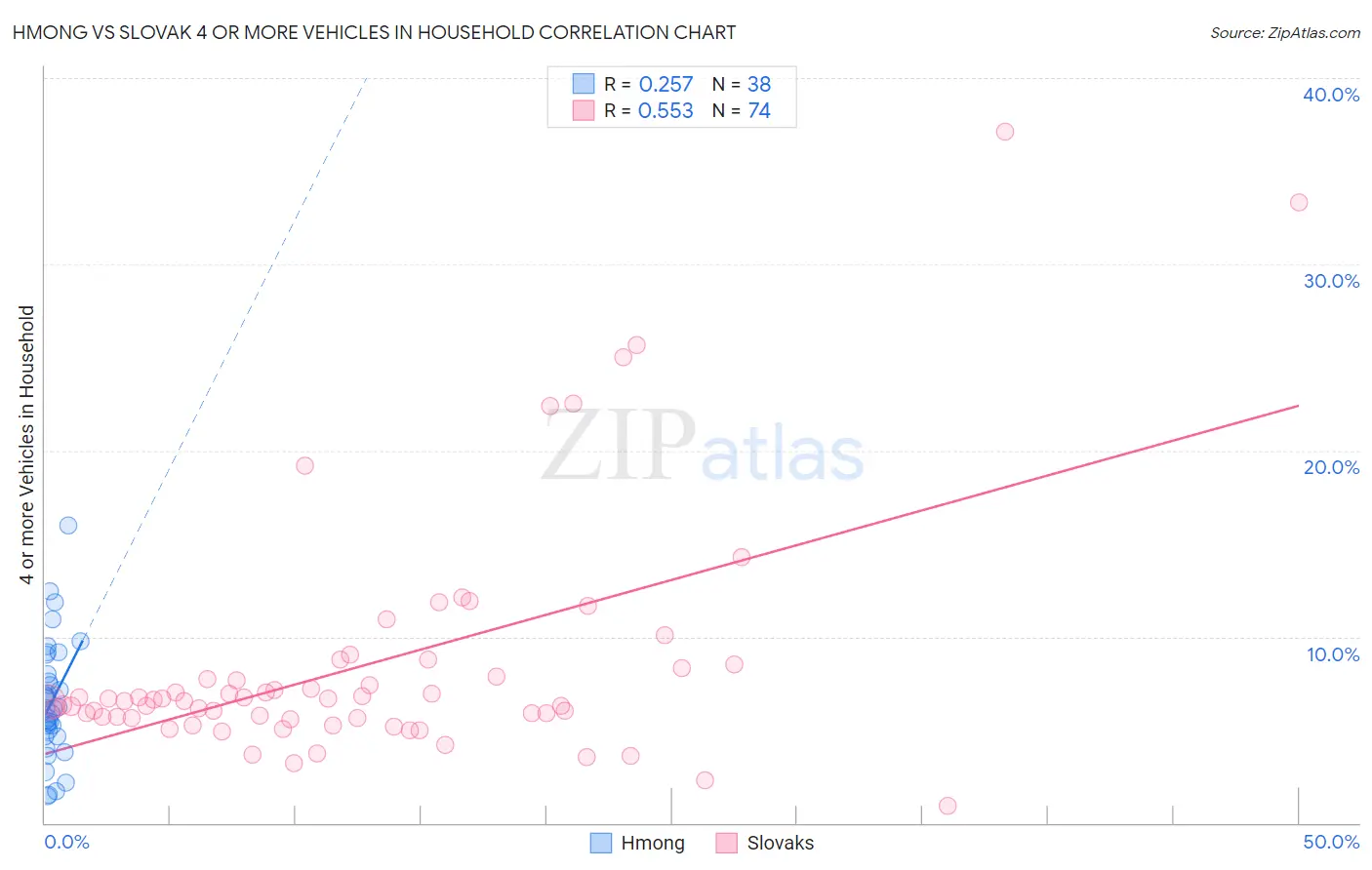Hmong vs Slovak 4 or more Vehicles in Household