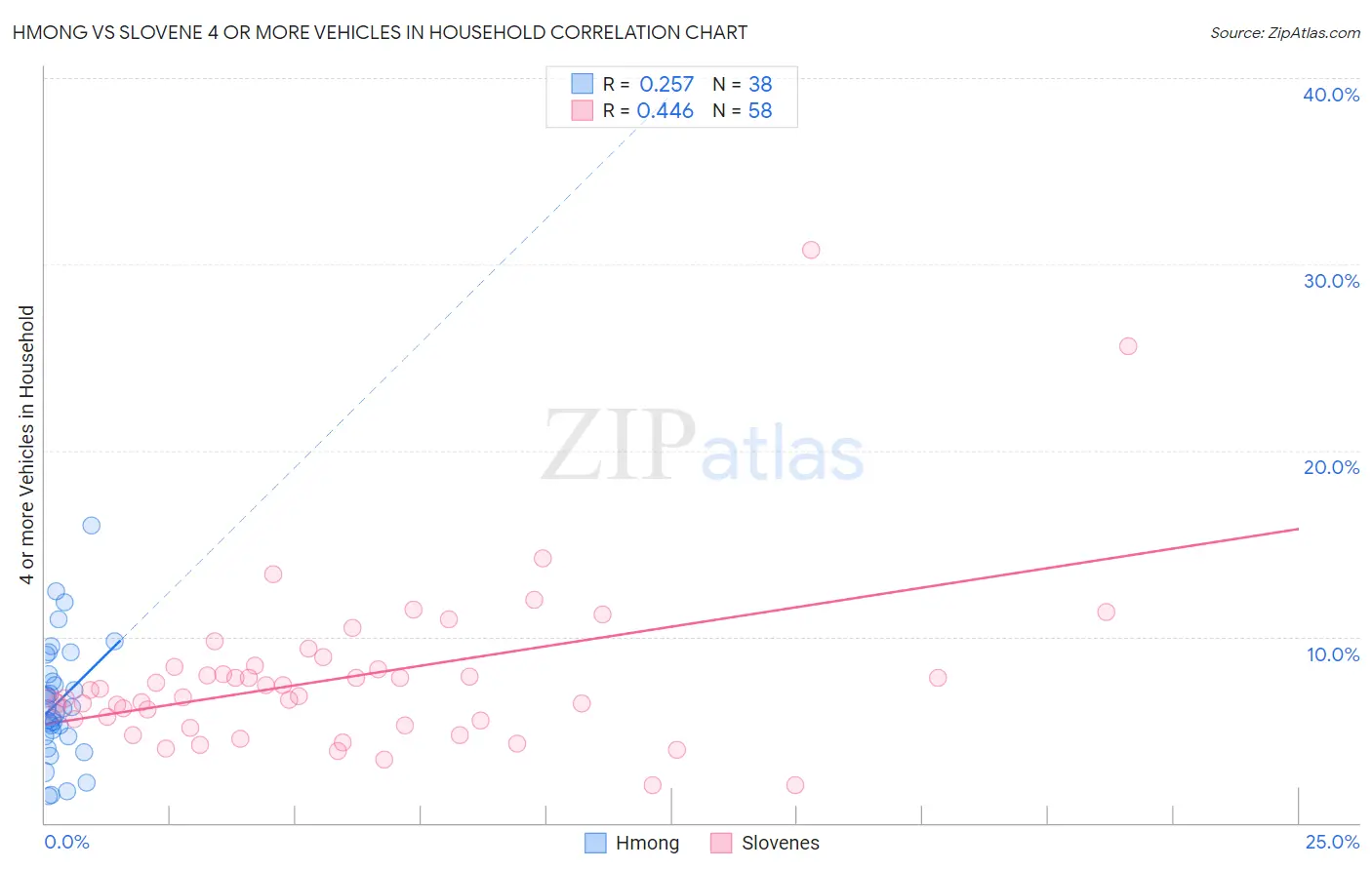 Hmong vs Slovene 4 or more Vehicles in Household