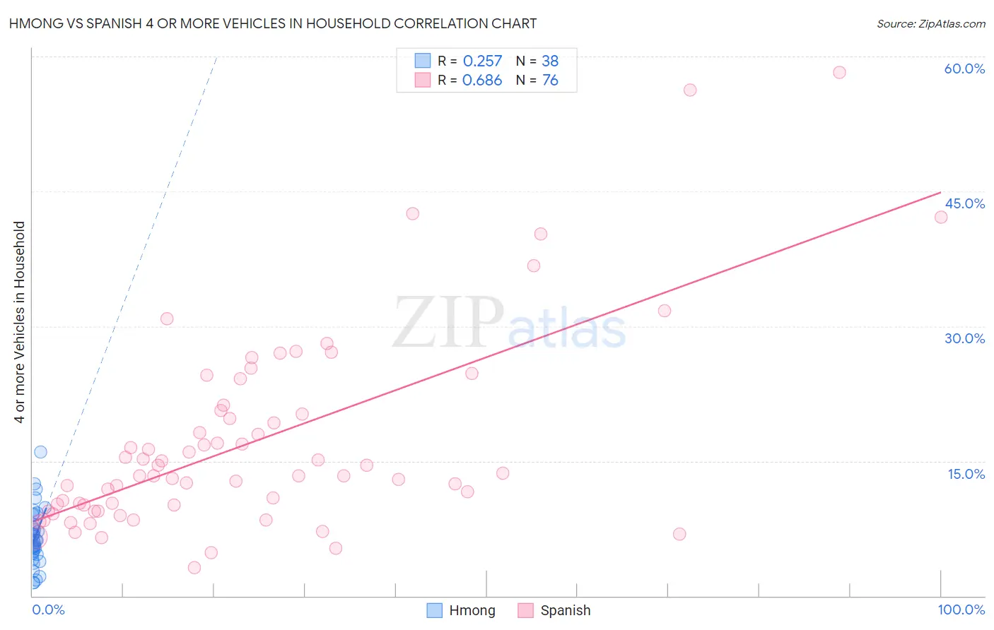 Hmong vs Spanish 4 or more Vehicles in Household