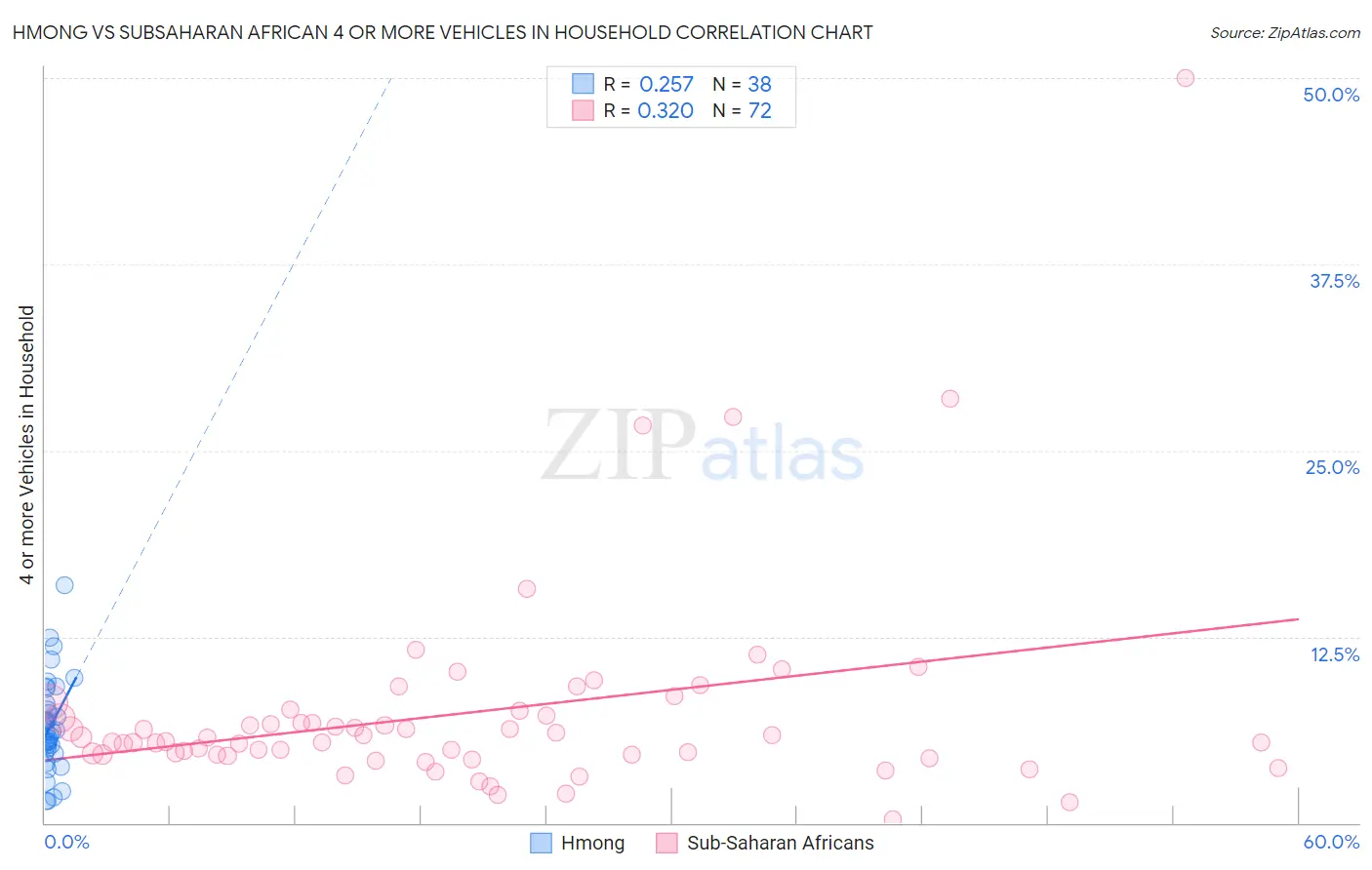 Hmong vs Subsaharan African 4 or more Vehicles in Household