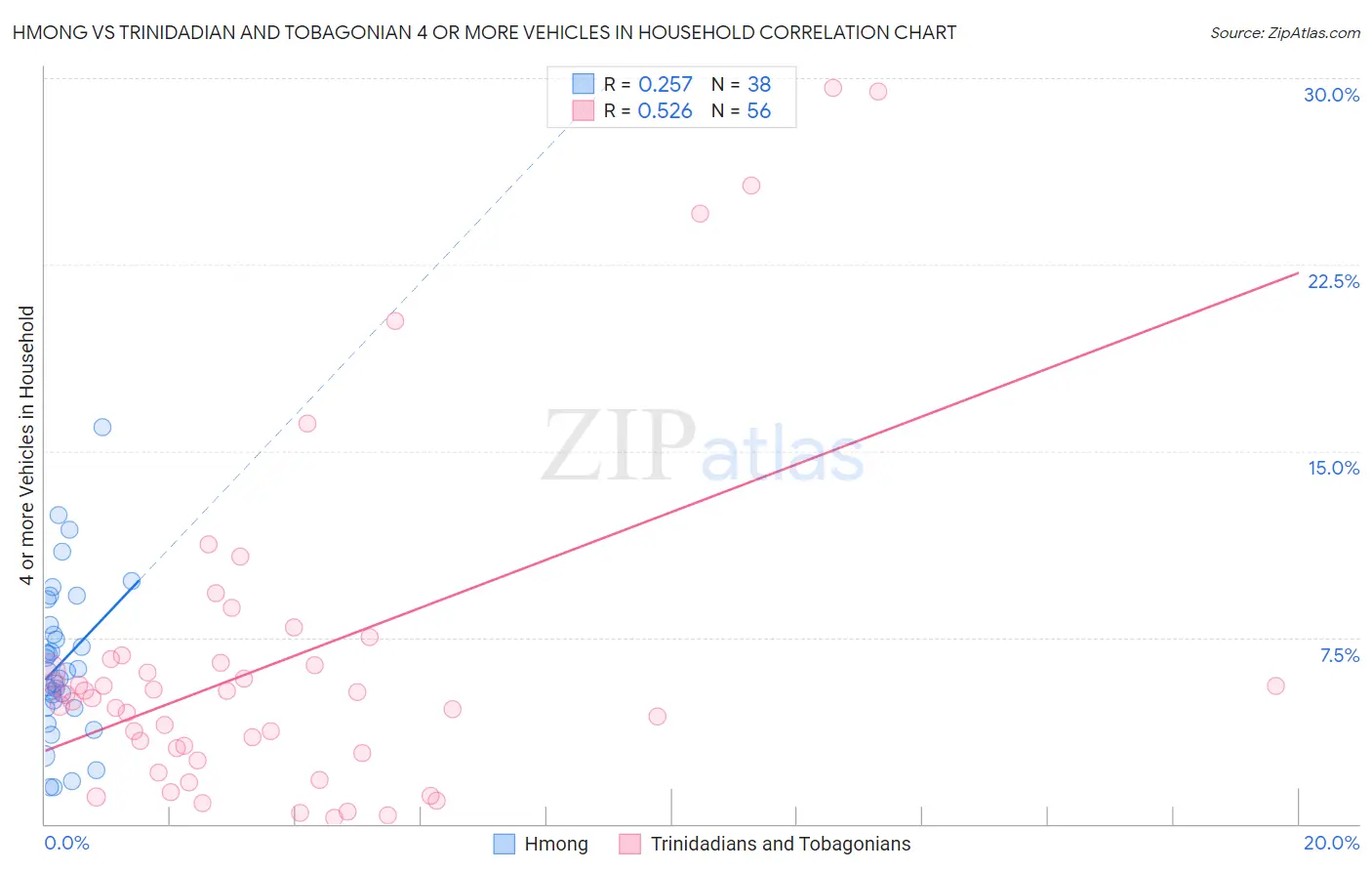 Hmong vs Trinidadian and Tobagonian 4 or more Vehicles in Household