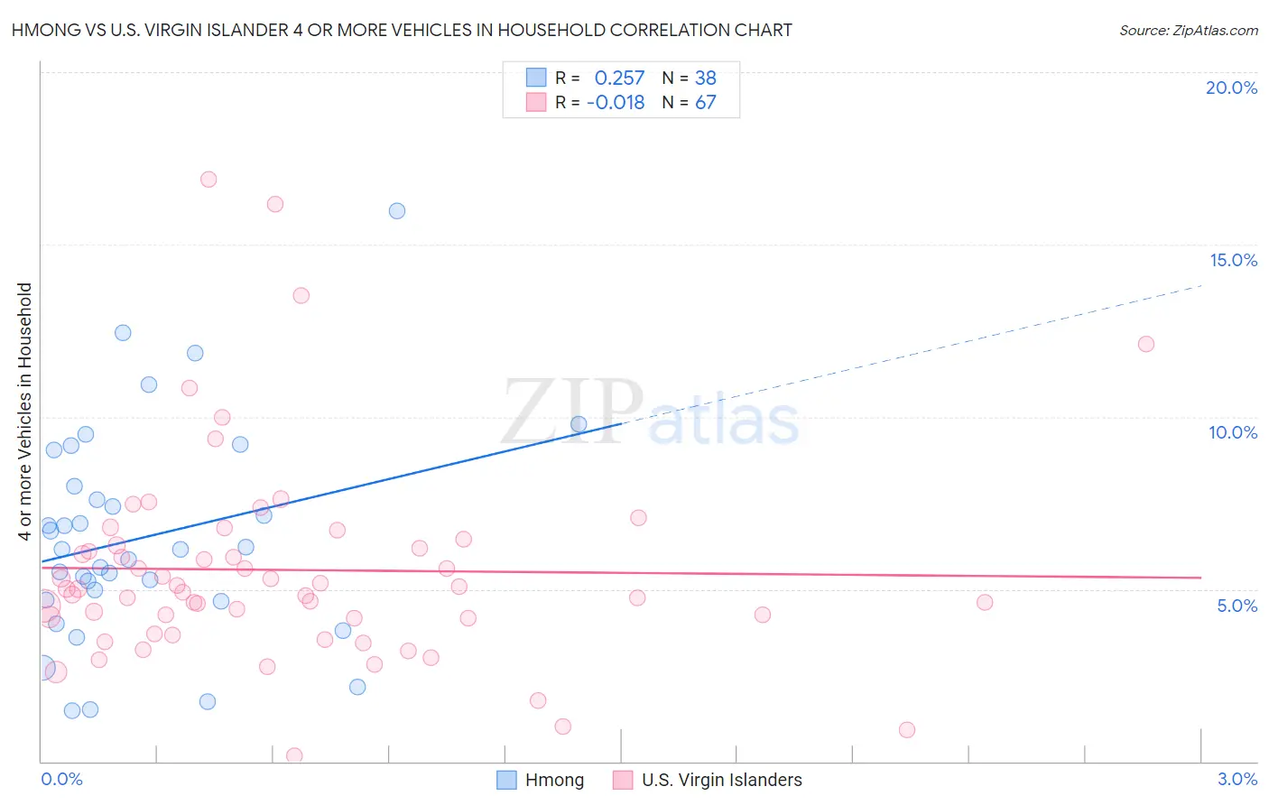 Hmong vs U.S. Virgin Islander 4 or more Vehicles in Household