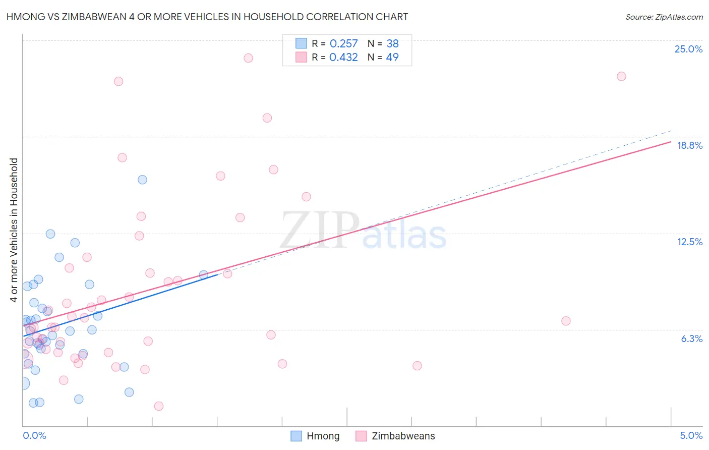 Hmong vs Zimbabwean 4 or more Vehicles in Household