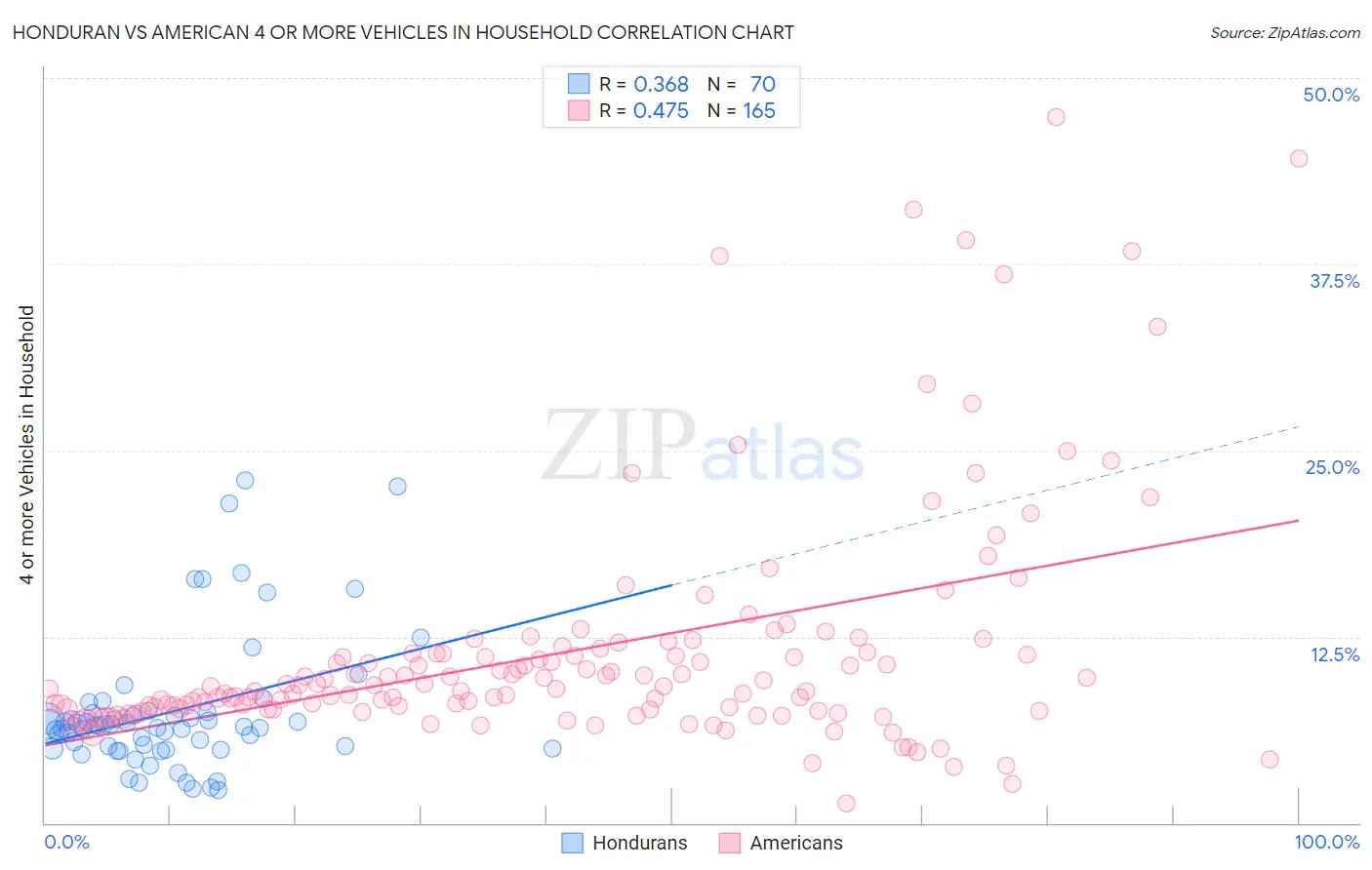 Honduran vs American 4 or more Vehicles in Household