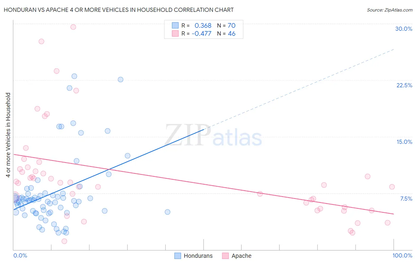 Honduran vs Apache 4 or more Vehicles in Household