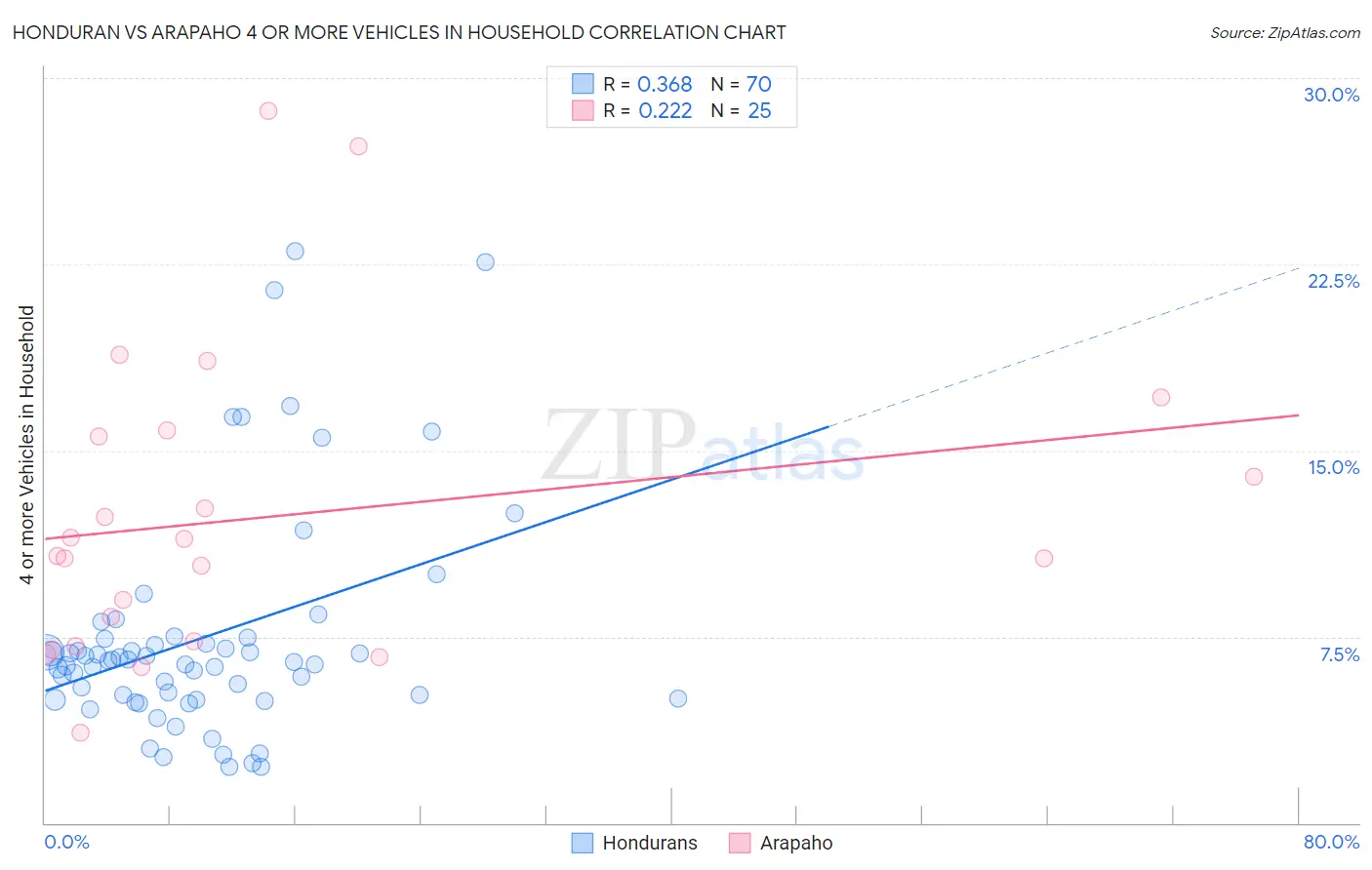 Honduran vs Arapaho 4 or more Vehicles in Household