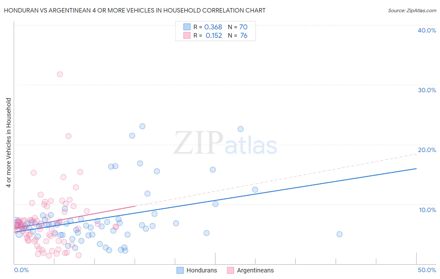 Honduran vs Argentinean 4 or more Vehicles in Household