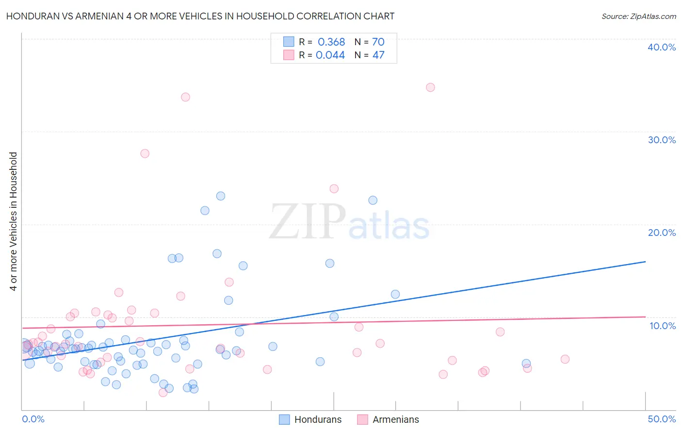 Honduran vs Armenian 4 or more Vehicles in Household