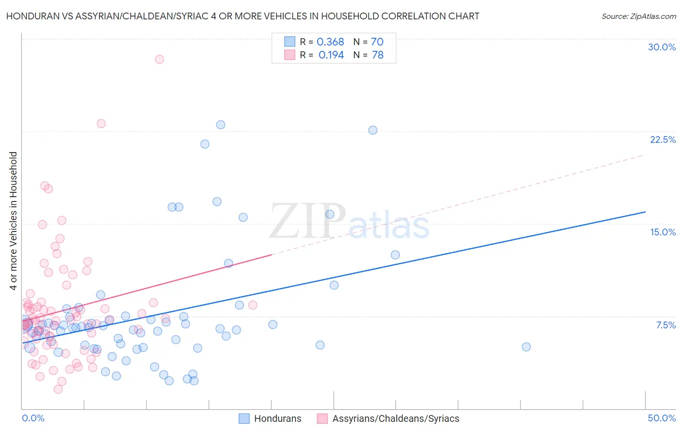Honduran vs Assyrian/Chaldean/Syriac 4 or more Vehicles in Household