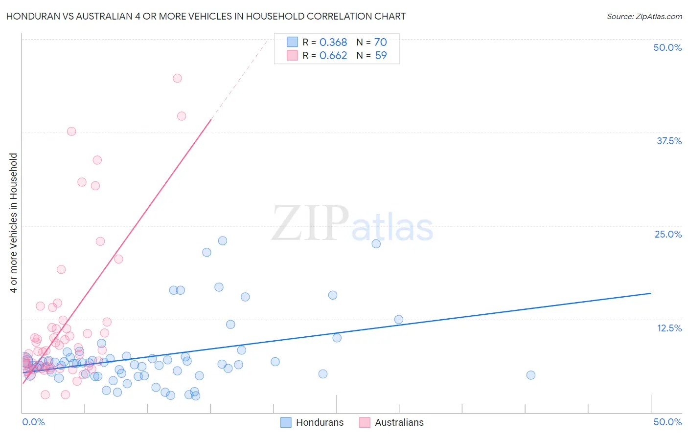 Honduran vs Australian 4 or more Vehicles in Household