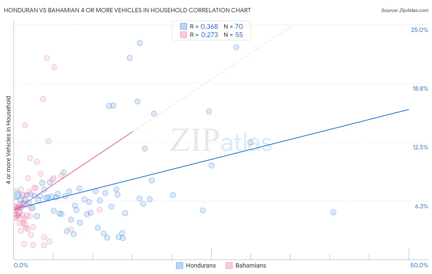Honduran vs Bahamian 4 or more Vehicles in Household