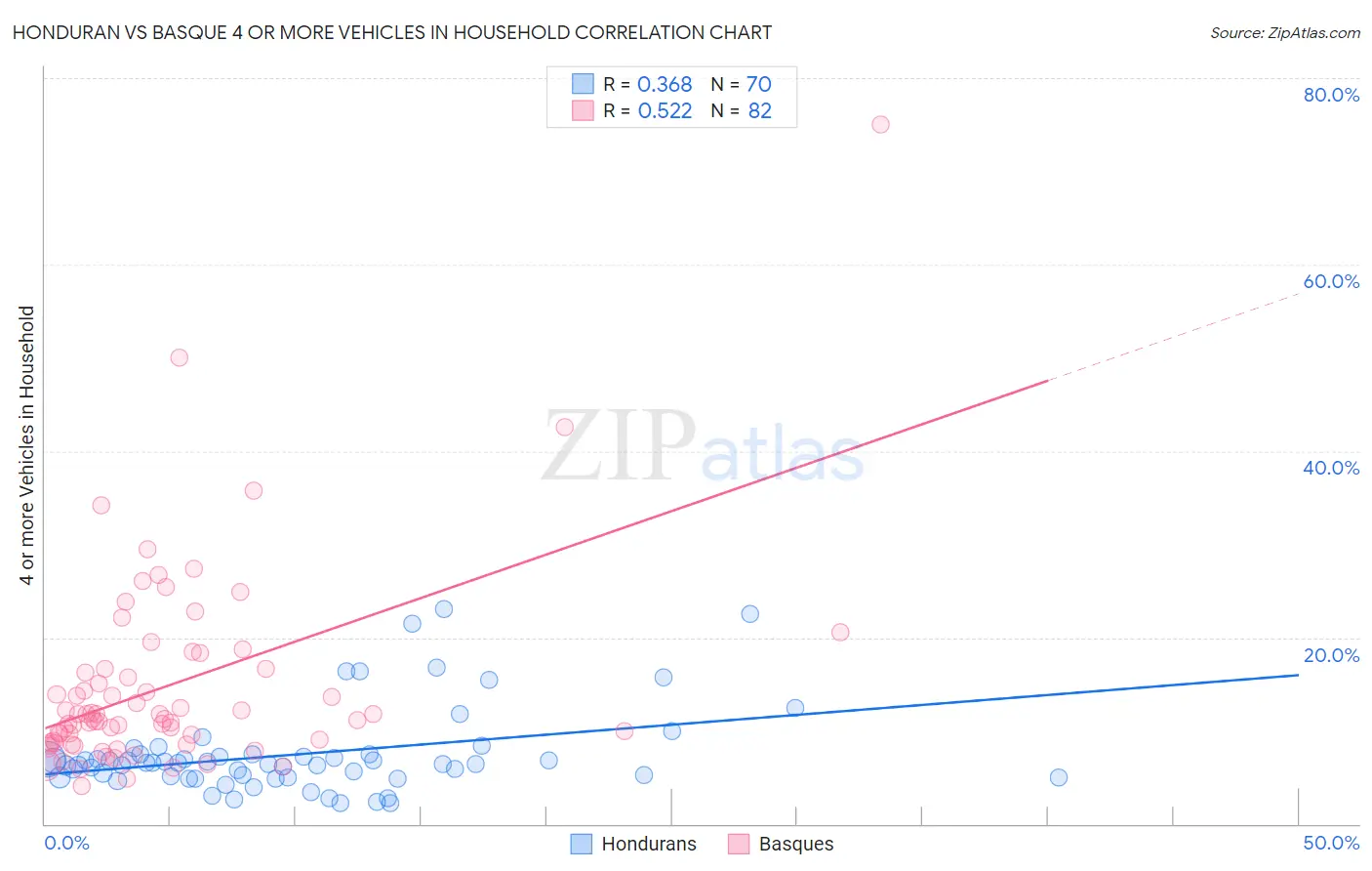 Honduran vs Basque 4 or more Vehicles in Household