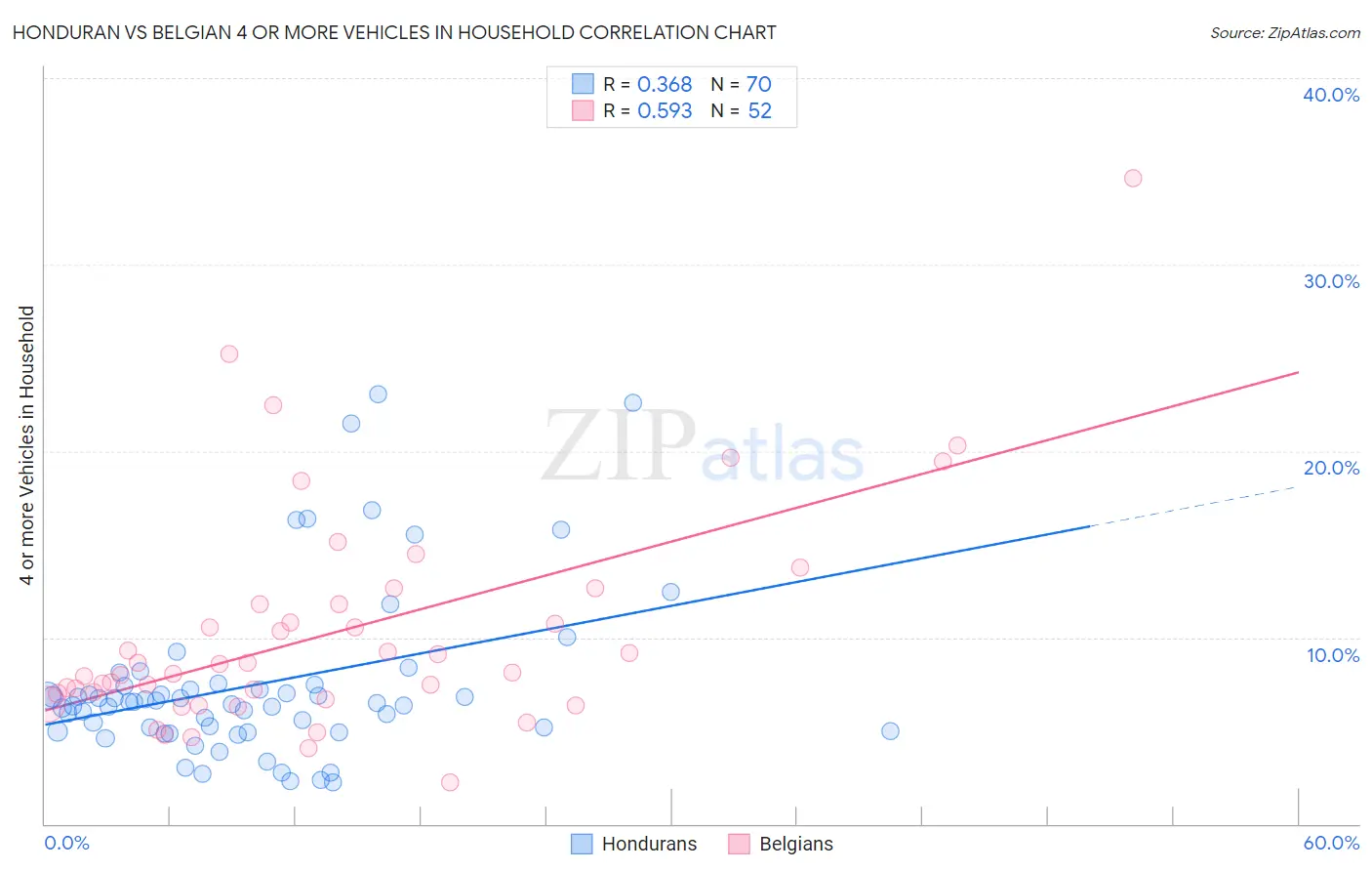 Honduran vs Belgian 4 or more Vehicles in Household